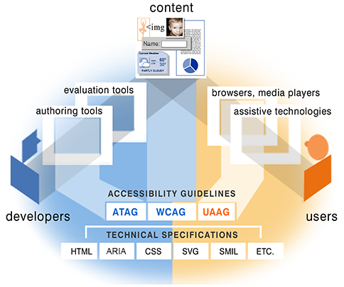 다른 요소에 대한 지침들을 보여주는 삽화. 자세한 설명은 다음 링크 참고 : https://www.w3.org/WAI/intro/components-desc.html#guide